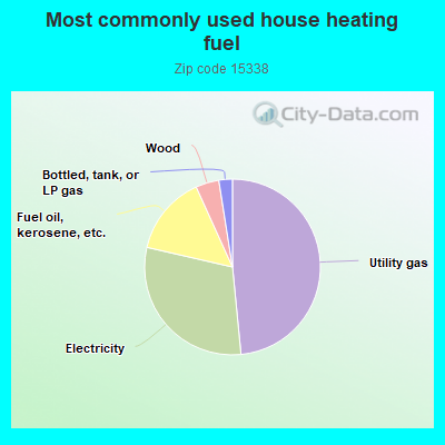 Most commonly used house heating fuel