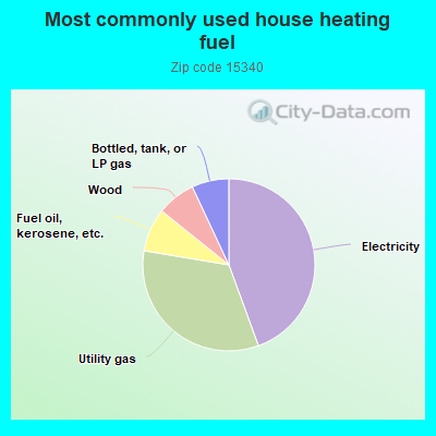 Most commonly used house heating fuel