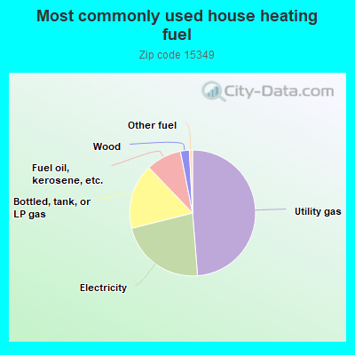 Most commonly used house heating fuel