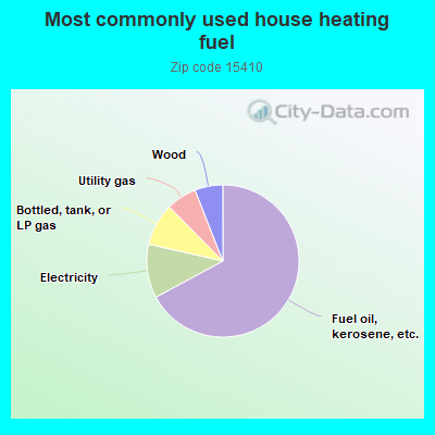 Most commonly used house heating fuel