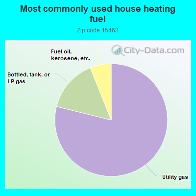 Most commonly used house heating fuel