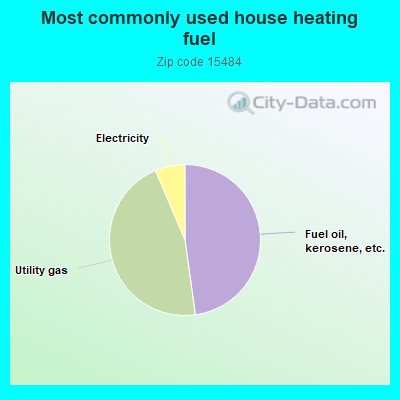 Most commonly used house heating fuel