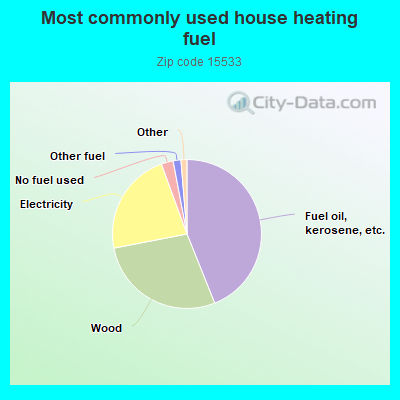 Most commonly used house heating fuel