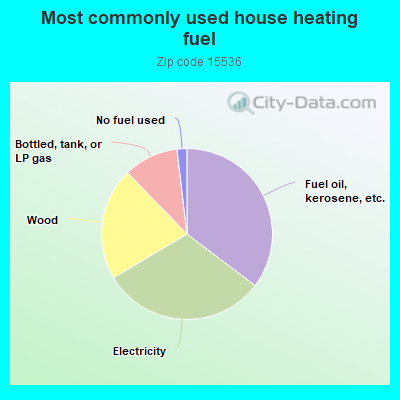 Most commonly used house heating fuel