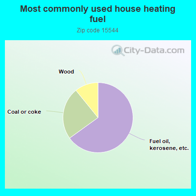 Most commonly used house heating fuel