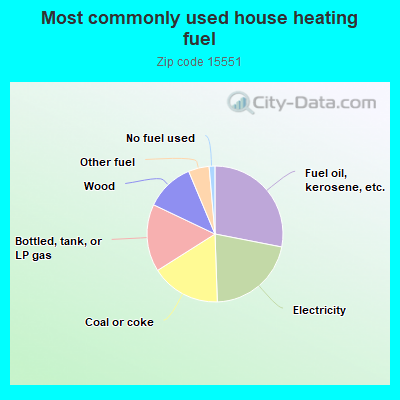 Most commonly used house heating fuel