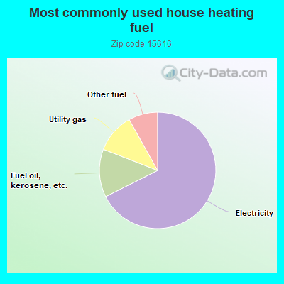 Most commonly used house heating fuel