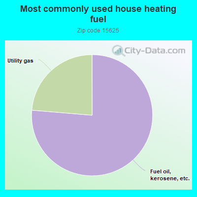 Most commonly used house heating fuel