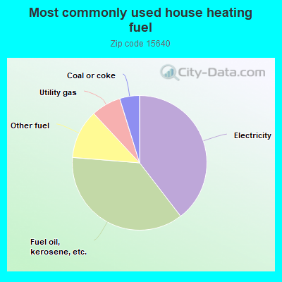 Most commonly used house heating fuel