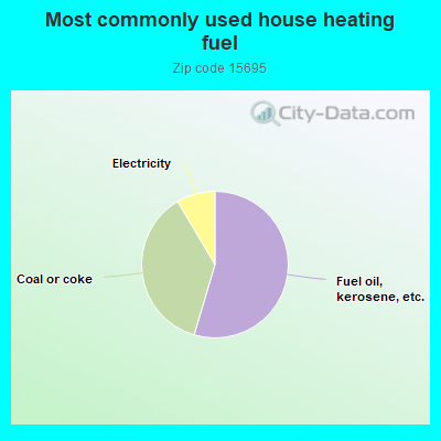 Most commonly used house heating fuel