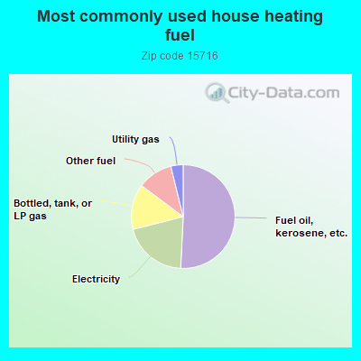 Most commonly used house heating fuel