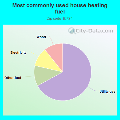 Most commonly used house heating fuel