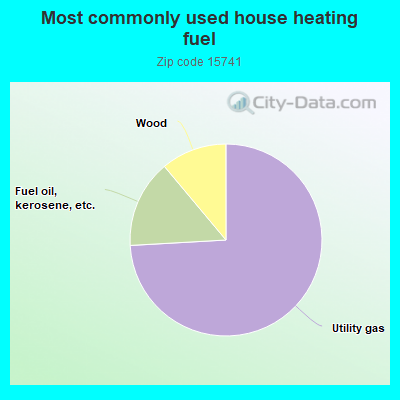 Most commonly used house heating fuel