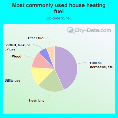 Most commonly used house heating fuel