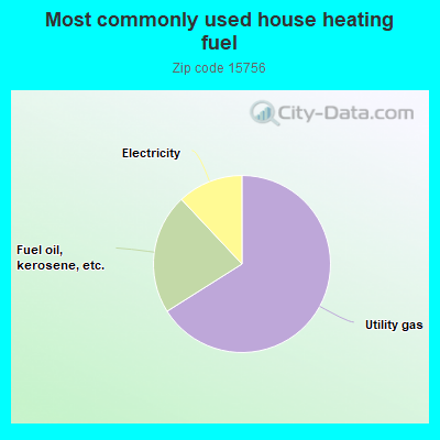 Most commonly used house heating fuel