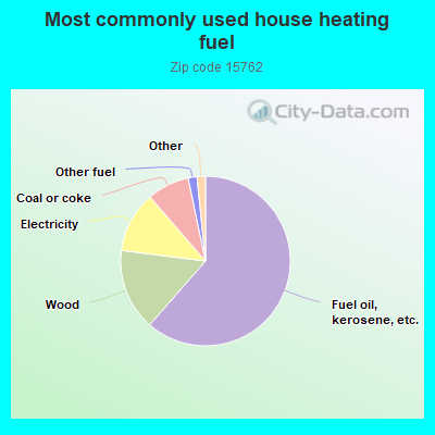 Most commonly used house heating fuel