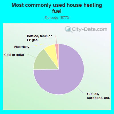 Most commonly used house heating fuel