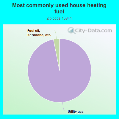 Most commonly used house heating fuel