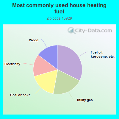 Most commonly used house heating fuel