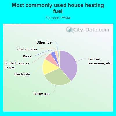 Most commonly used house heating fuel