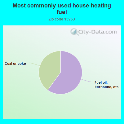 Most commonly used house heating fuel