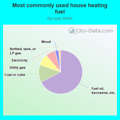 Most commonly used house heating fuel