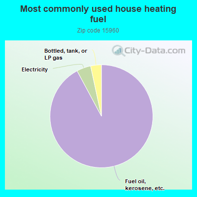 Most commonly used house heating fuel