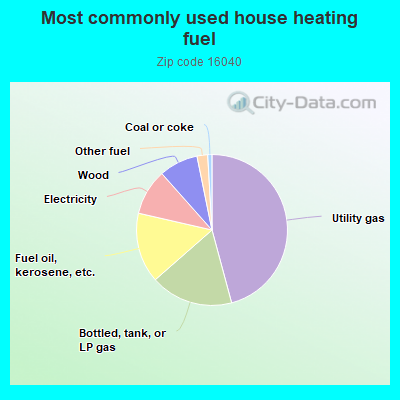 Most commonly used house heating fuel