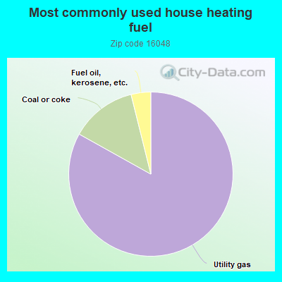 Most commonly used house heating fuel