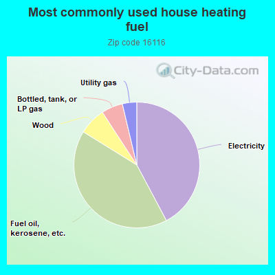 Most commonly used house heating fuel