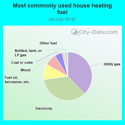 Most commonly used house heating fuel