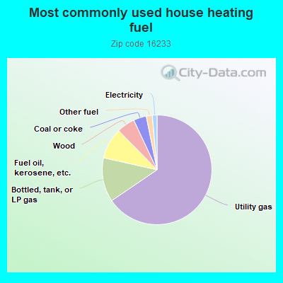 Most commonly used house heating fuel