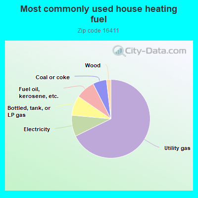 Most commonly used house heating fuel