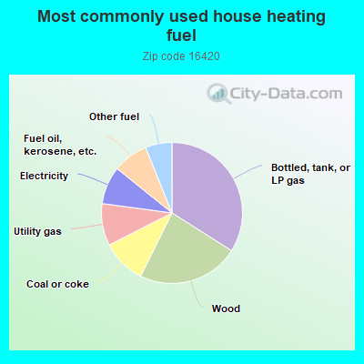 Most commonly used house heating fuel