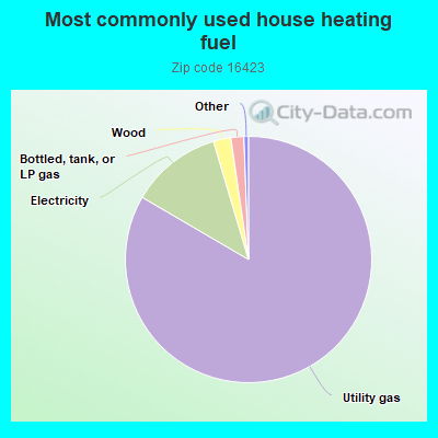 Most commonly used house heating fuel