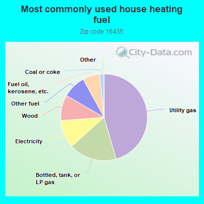 Most commonly used house heating fuel