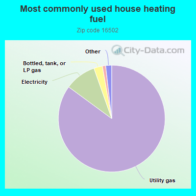 Most commonly used house heating fuel