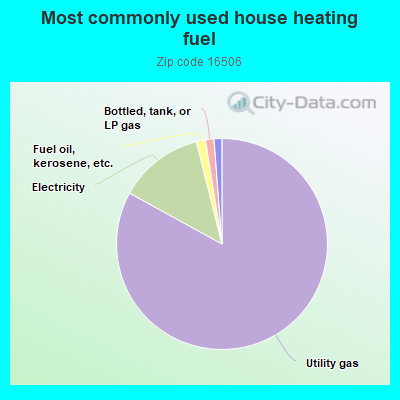 Most commonly used house heating fuel