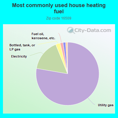 Most commonly used house heating fuel