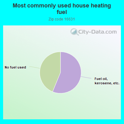 Most commonly used house heating fuel