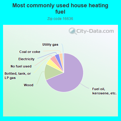 Most commonly used house heating fuel