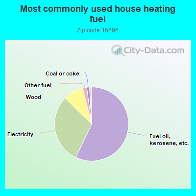 Most commonly used house heating fuel