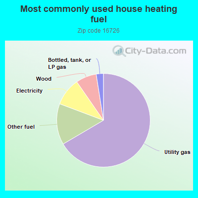 Most commonly used house heating fuel