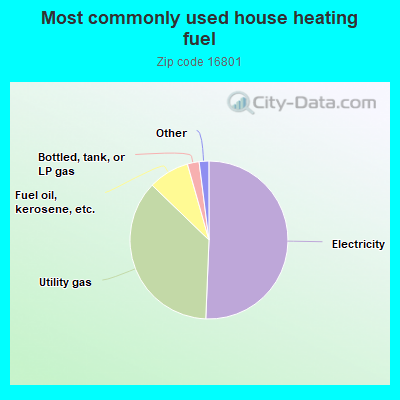 Most commonly used house heating fuel