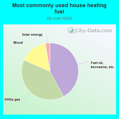 Most commonly used house heating fuel