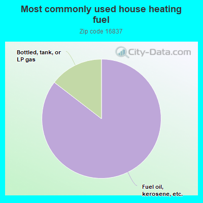 Most commonly used house heating fuel