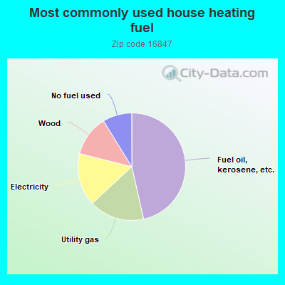 Most commonly used house heating fuel