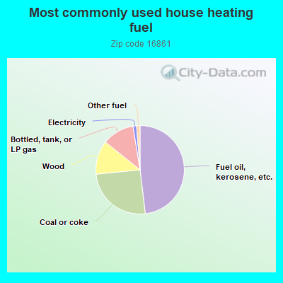 Most commonly used house heating fuel