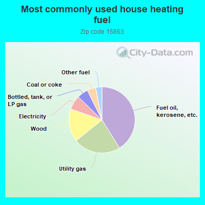 Most commonly used house heating fuel