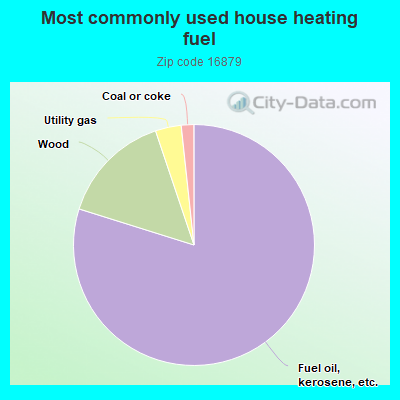 Most commonly used house heating fuel